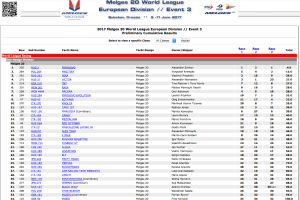 La classifica dopo la prima giornata di regate Melges 20 World League a Zara