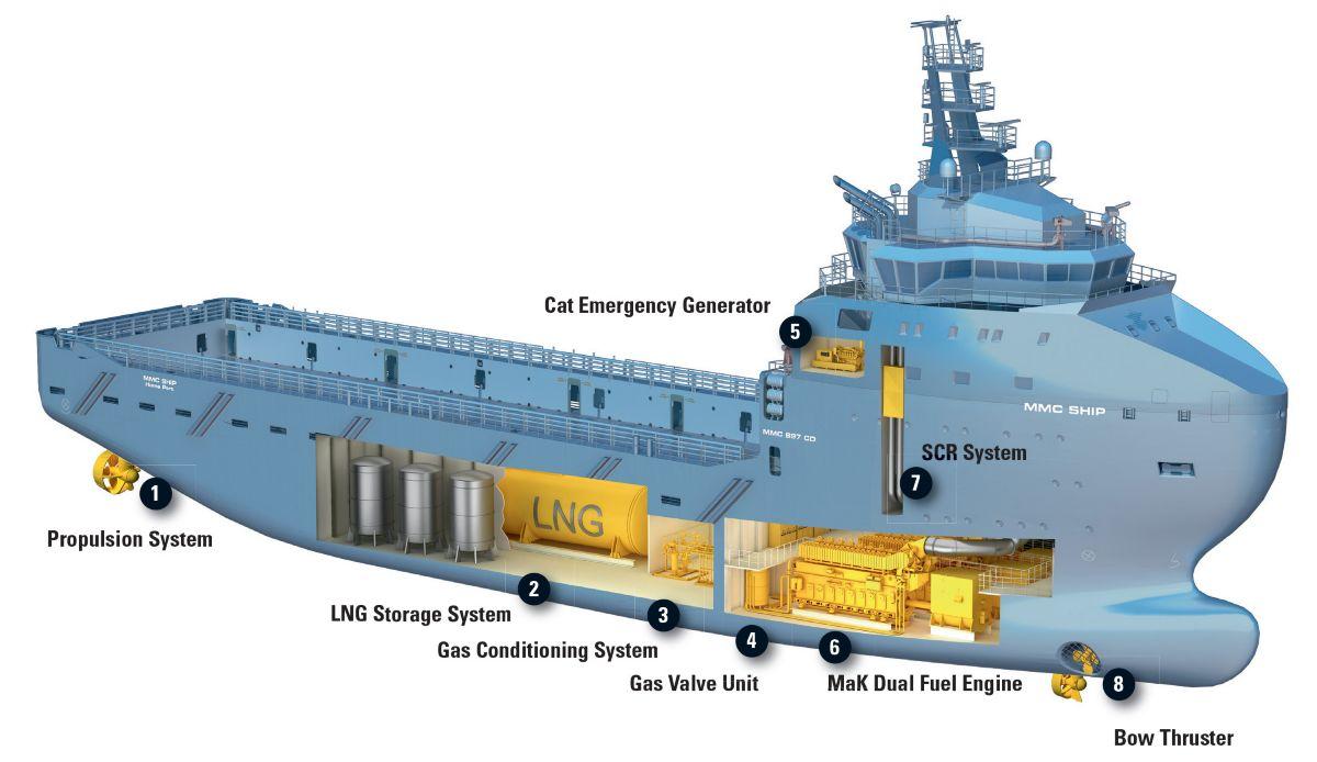 Un sistema Caterpillar alimentato a GNL (Gas Naturale Liquido) utilizzato su navi commerciali
