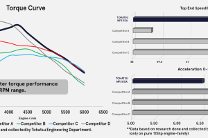 Tohatsu MF115, grafico delle performance