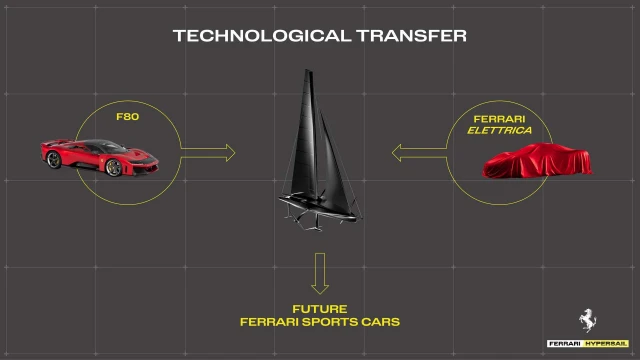 Ferrari Hypersail: innovazione energetica e trasferimento tecnologico alla nautica