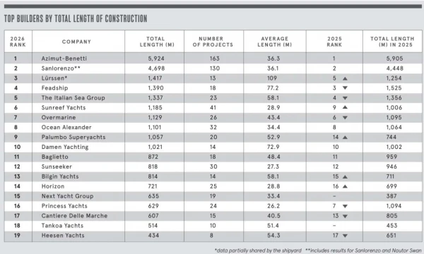 The Boat International’s Global Order Book